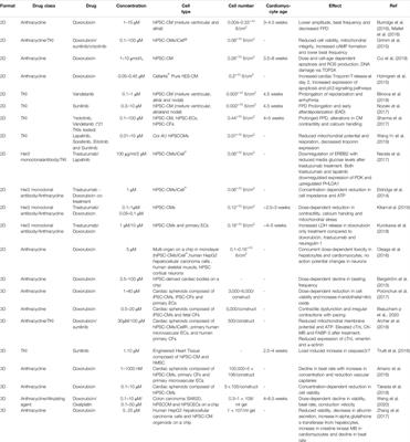 Building Multi-Dimensional Induced Pluripotent Stem Cells-Based Model Platforms to Assess Cardiotoxicity in Cancer Therapies